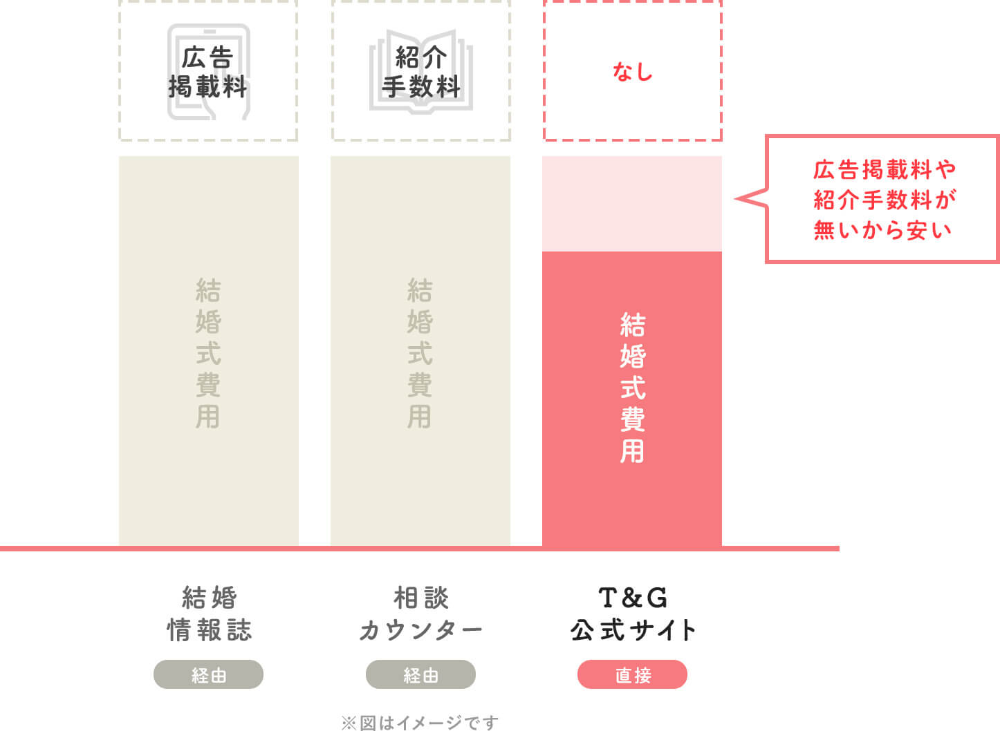 
				結婚情報誌（経由お申込み）は、結婚式費用＋広告掲載料
				相談カウンター（経由お申込み）は、結婚式費用＋紹介手数料
				T&G公式サイト（直接お申込み）結婚式費用のみ＝『広告掲載料や紹介手数料が無いから安い』
				※図はイメージです
				