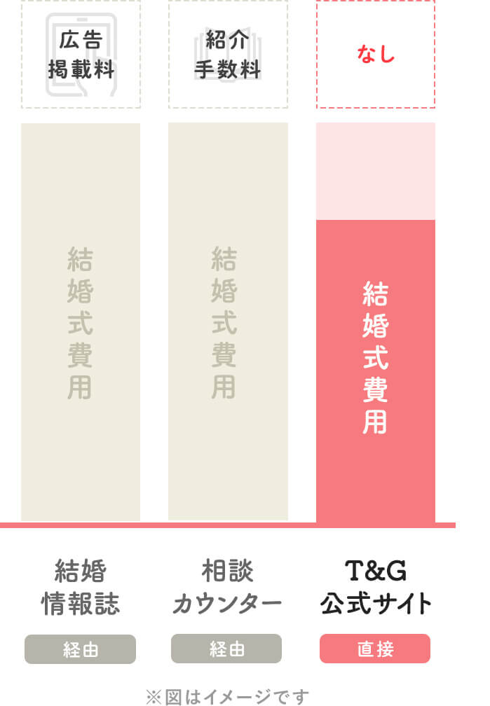 
				結婚情報誌（経由お申込み）は、結婚式費用＋広告掲載料
				相談カウンター（経由お申込み）は、結婚式費用＋紹介手数料
				T&G公式サイト（直接お申込み）結婚式費用のみ＝『広告掲載料や紹介手数料が無いから安い』
				※図はイメージです
				