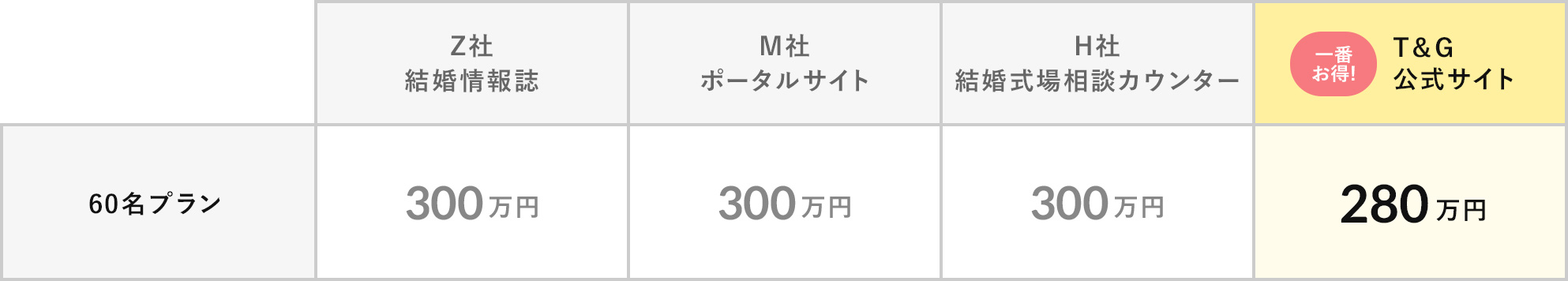 
				60名プラン
				Z社結婚情報誌＝300万円
				M社ポータルサイト＝300万円
				H社結婚式場相談カウンター＝300万円
				T＆G公式サイト＝280万円『一番お得!』