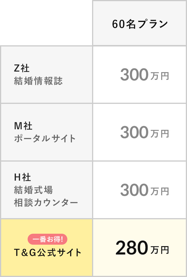
				60名プラン
				Z社結婚情報誌＝300万円
				M社ポータルサイト＝300万円
				H社結婚式場相談カウンター＝300万円
				T＆G公式サイト＝280万円『一番お得!』