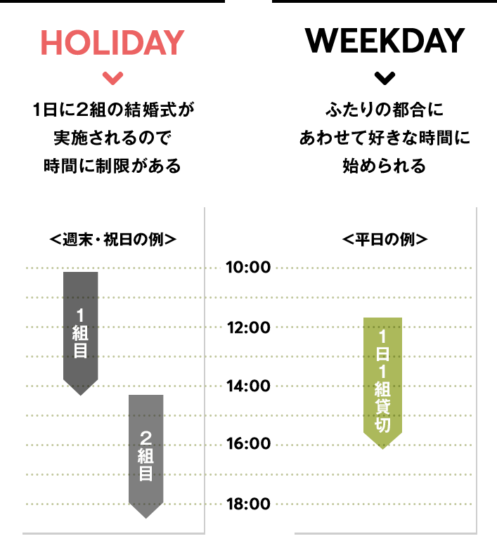 休日・・・1日に2組の結婚式が実施されるので時間に制限がある / 平日・・・ふたりの都合にあわせて好きな時間に始められる